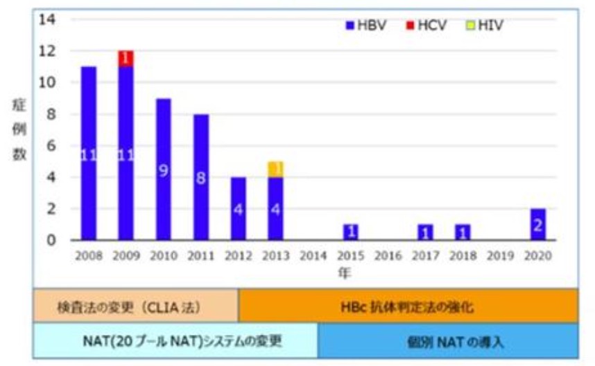 輸血後のウイルス感染について